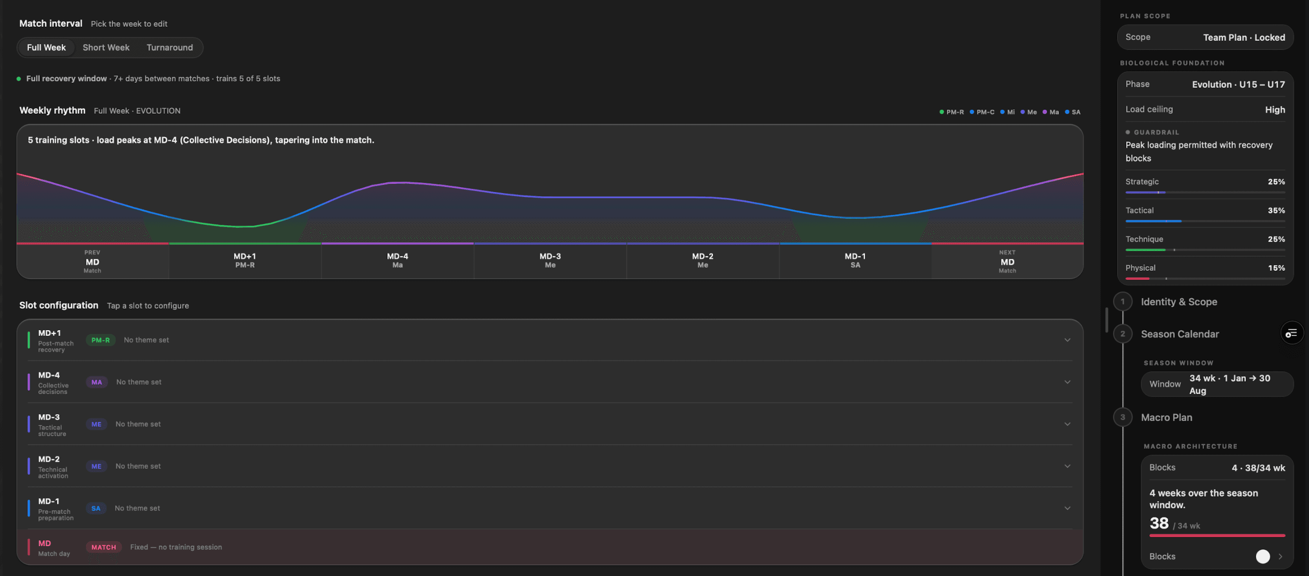 Weekly rhythm in OPP